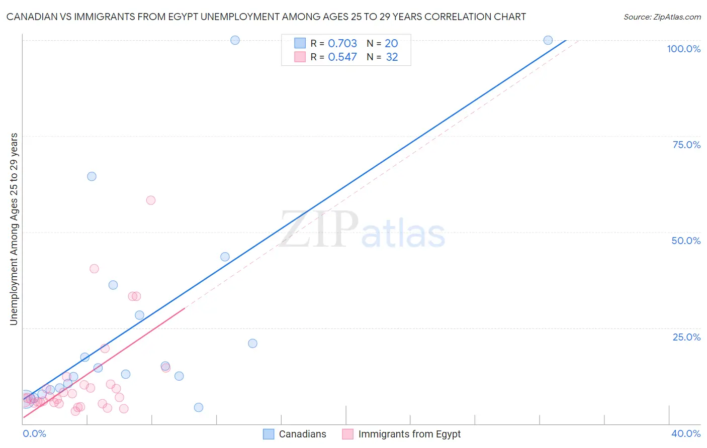 Canadian vs Immigrants from Egypt Unemployment Among Ages 25 to 29 years