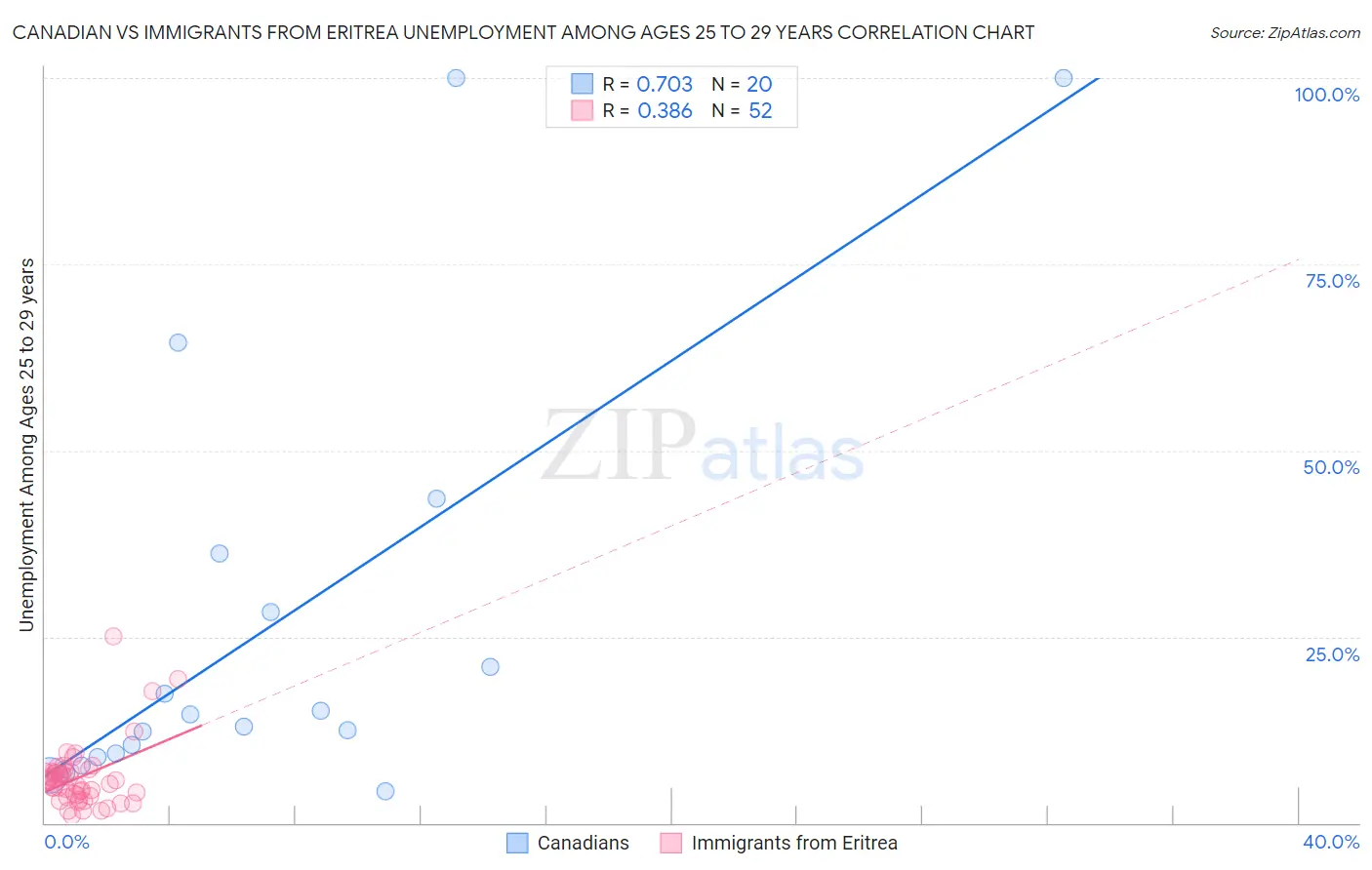 Canadian vs Immigrants from Eritrea Unemployment Among Ages 25 to 29 years