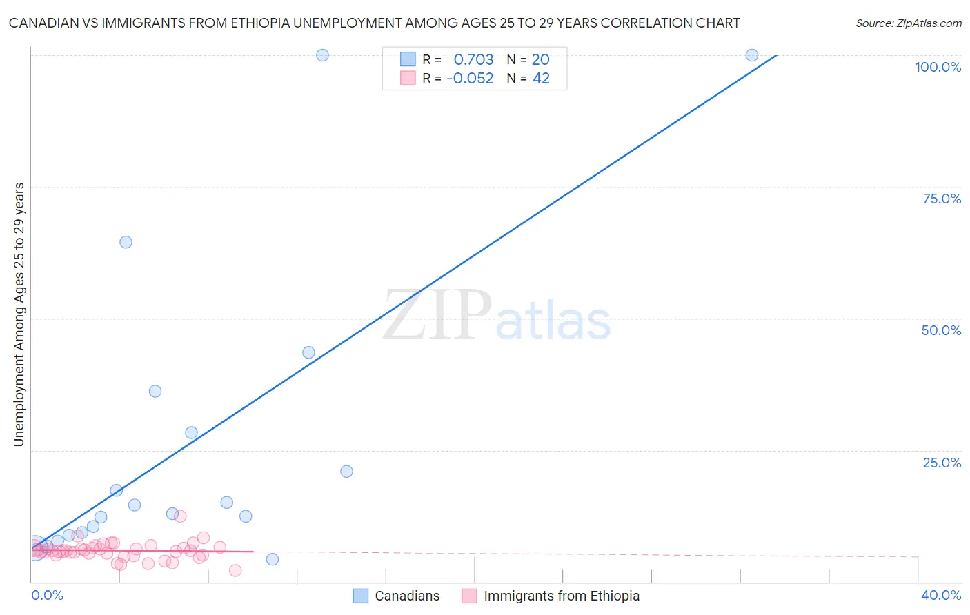 Canadian vs Immigrants from Ethiopia Unemployment Among Ages 25 to 29 years