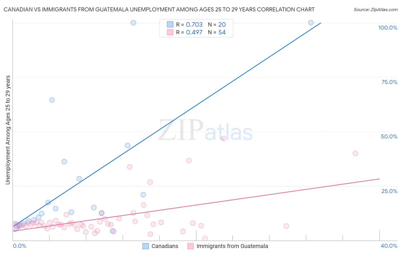 Canadian vs Immigrants from Guatemala Unemployment Among Ages 25 to 29 years