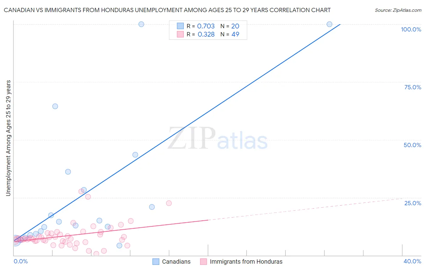 Canadian vs Immigrants from Honduras Unemployment Among Ages 25 to 29 years