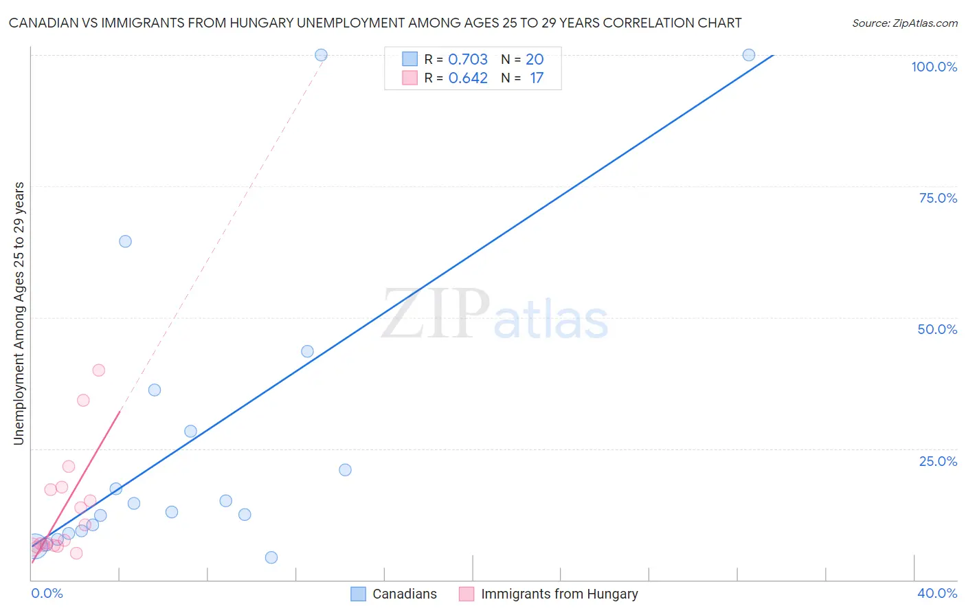 Canadian vs Immigrants from Hungary Unemployment Among Ages 25 to 29 years