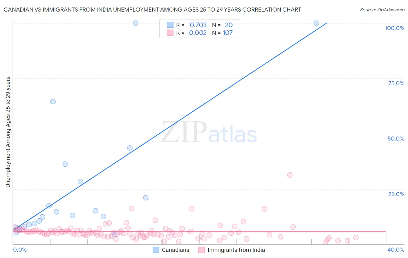 Canadian vs Immigrants from India Unemployment Among Ages 25 to 29 years