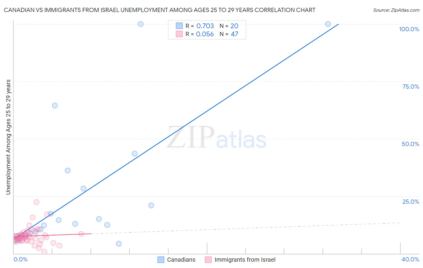 Canadian vs Immigrants from Israel Unemployment Among Ages 25 to 29 years