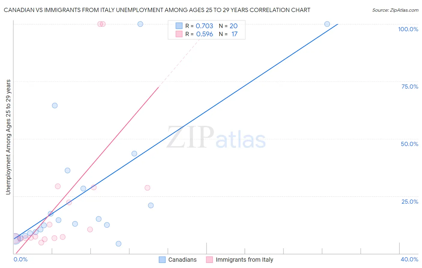 Canadian vs Immigrants from Italy Unemployment Among Ages 25 to 29 years