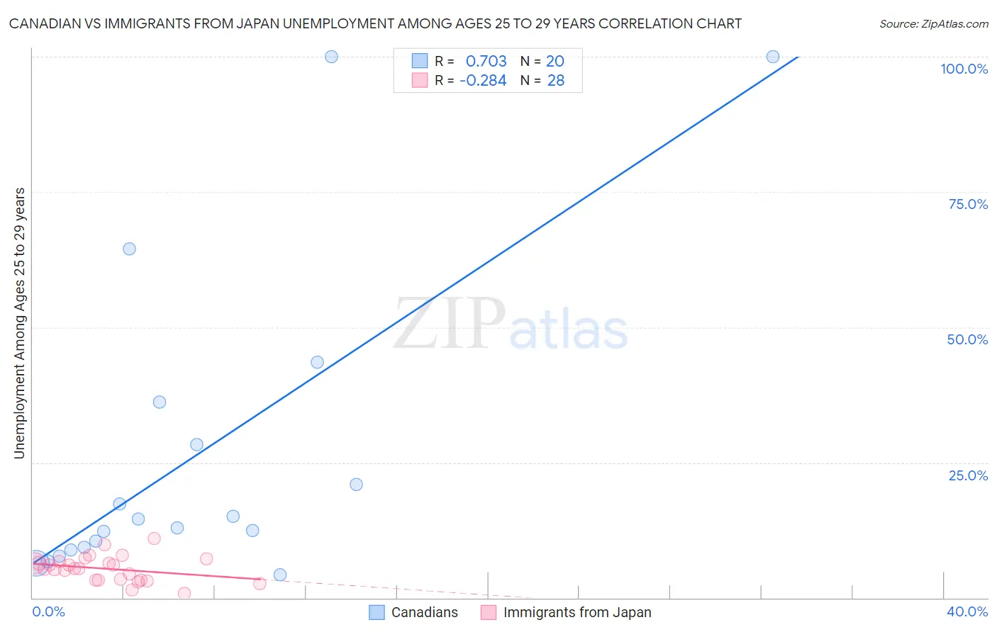 Canadian vs Immigrants from Japan Unemployment Among Ages 25 to 29 years