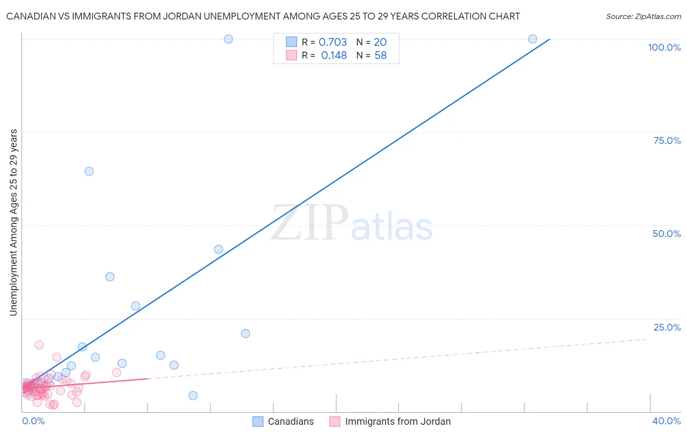 Canadian vs Immigrants from Jordan Unemployment Among Ages 25 to 29 years