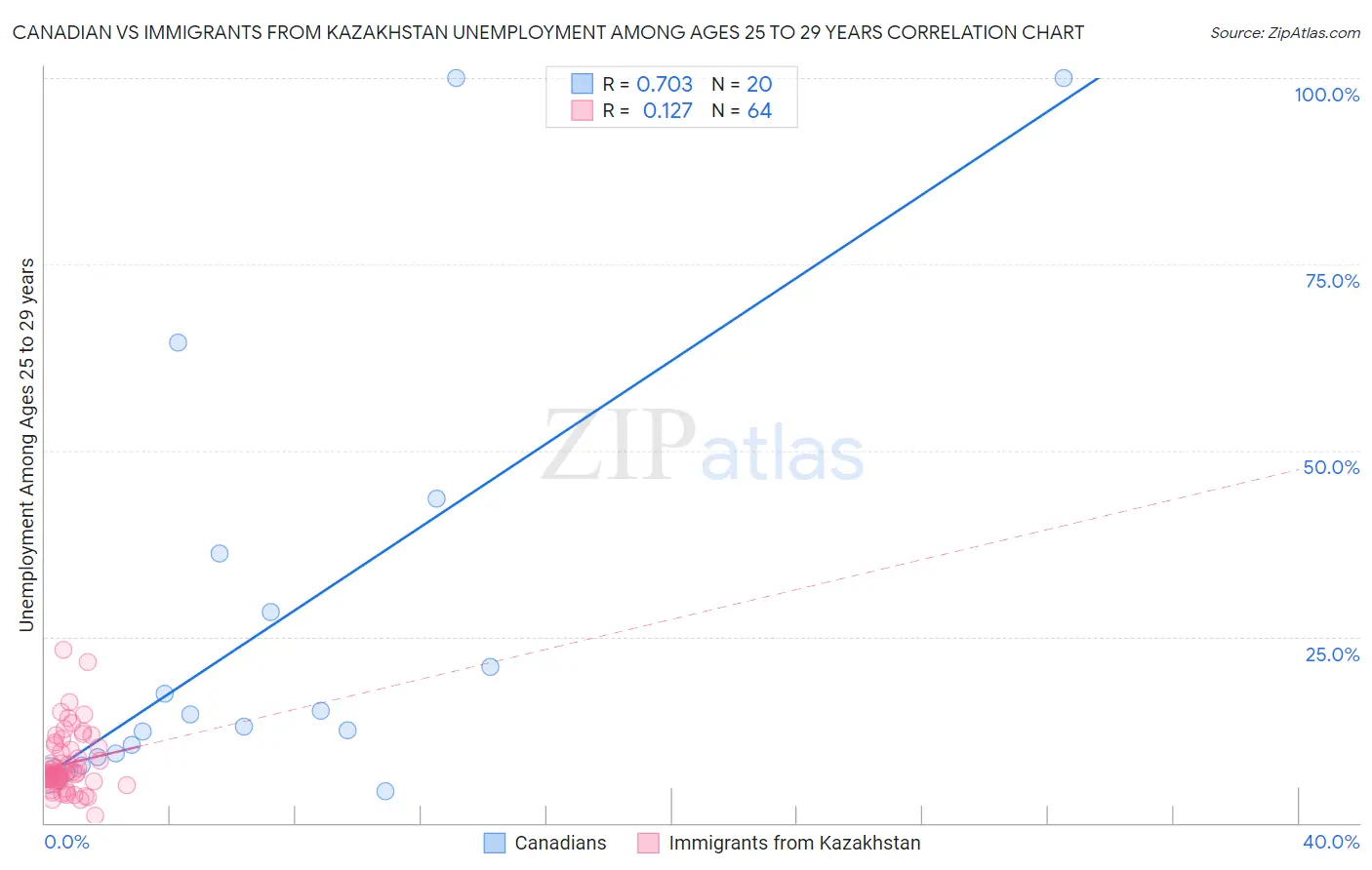 Canadian vs Immigrants from Kazakhstan Unemployment Among Ages 25 to 29 years