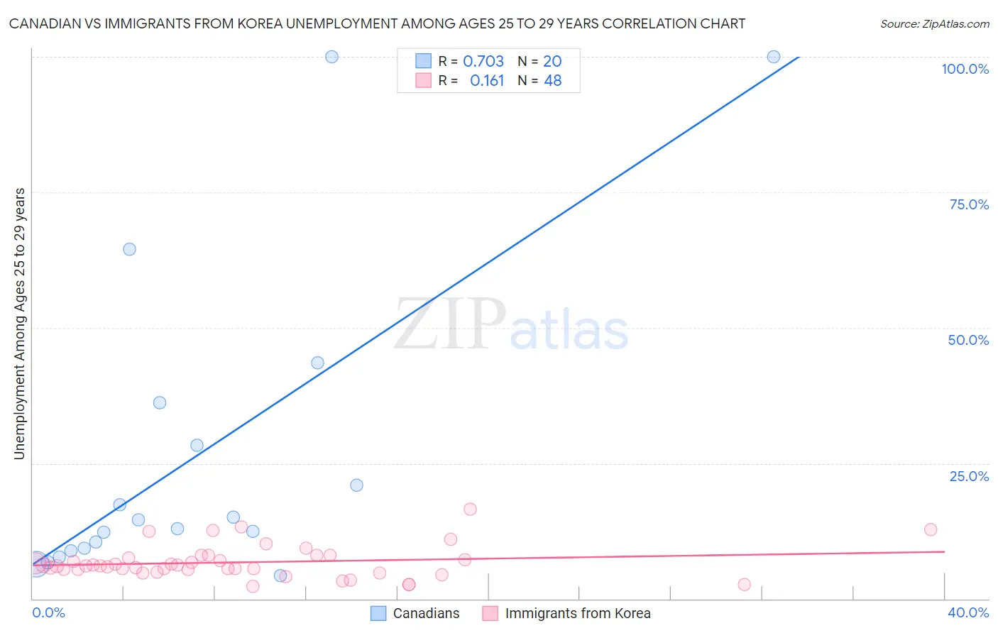 Canadian vs Immigrants from Korea Unemployment Among Ages 25 to 29 years