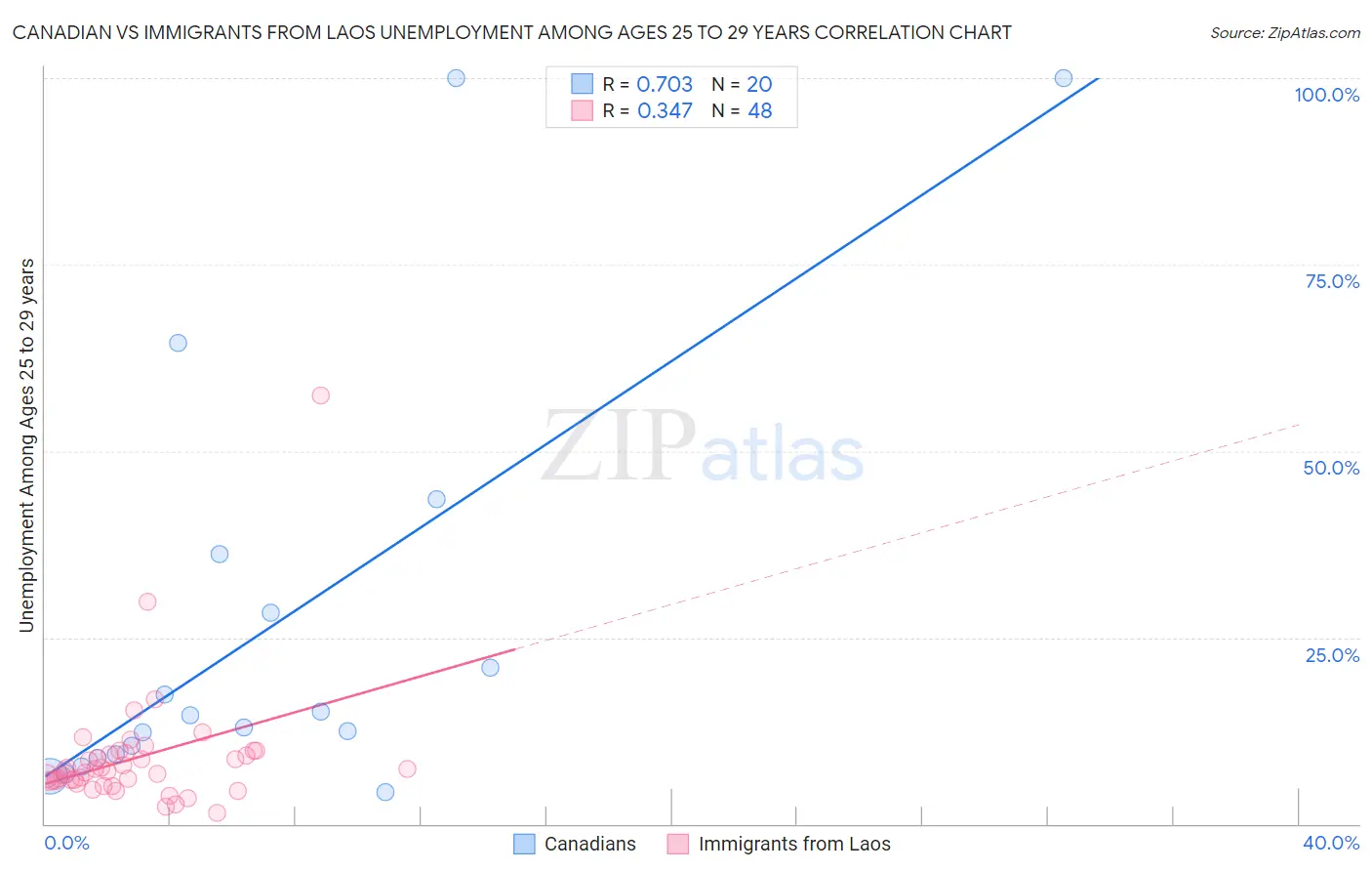 Canadian vs Immigrants from Laos Unemployment Among Ages 25 to 29 years