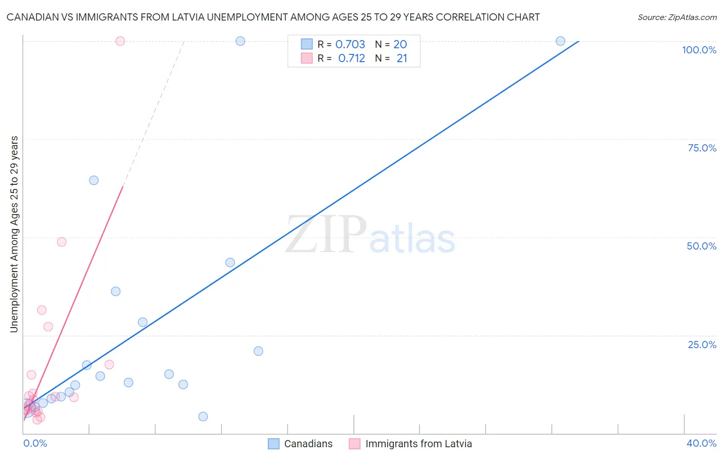 Canadian vs Immigrants from Latvia Unemployment Among Ages 25 to 29 years