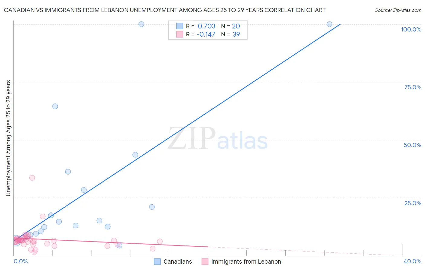 Canadian vs Immigrants from Lebanon Unemployment Among Ages 25 to 29 years