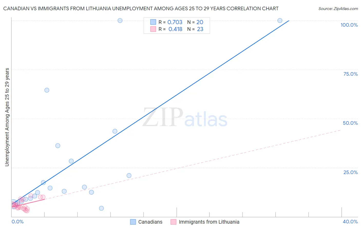 Canadian vs Immigrants from Lithuania Unemployment Among Ages 25 to 29 years