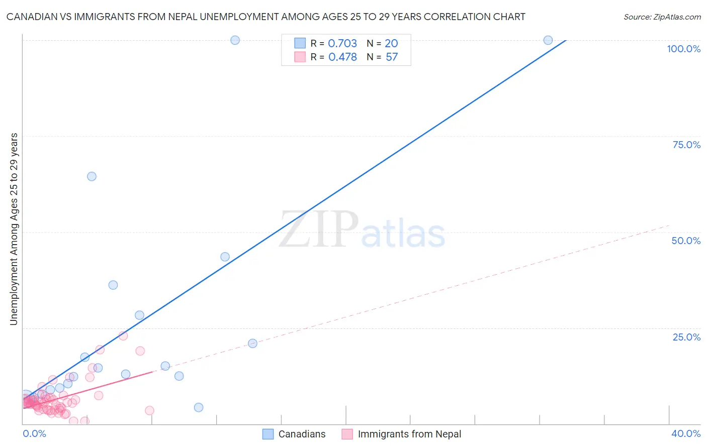 Canadian vs Immigrants from Nepal Unemployment Among Ages 25 to 29 years