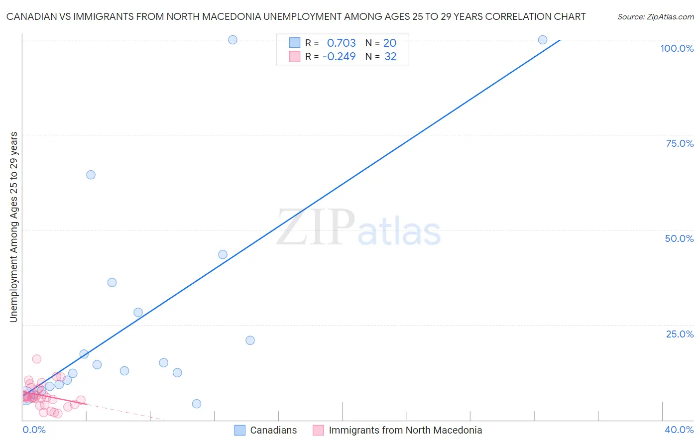 Canadian vs Immigrants from North Macedonia Unemployment Among Ages 25 to 29 years