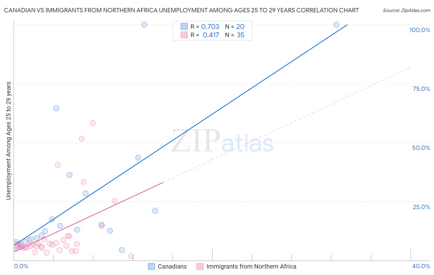 Canadian vs Immigrants from Northern Africa Unemployment Among Ages 25 to 29 years