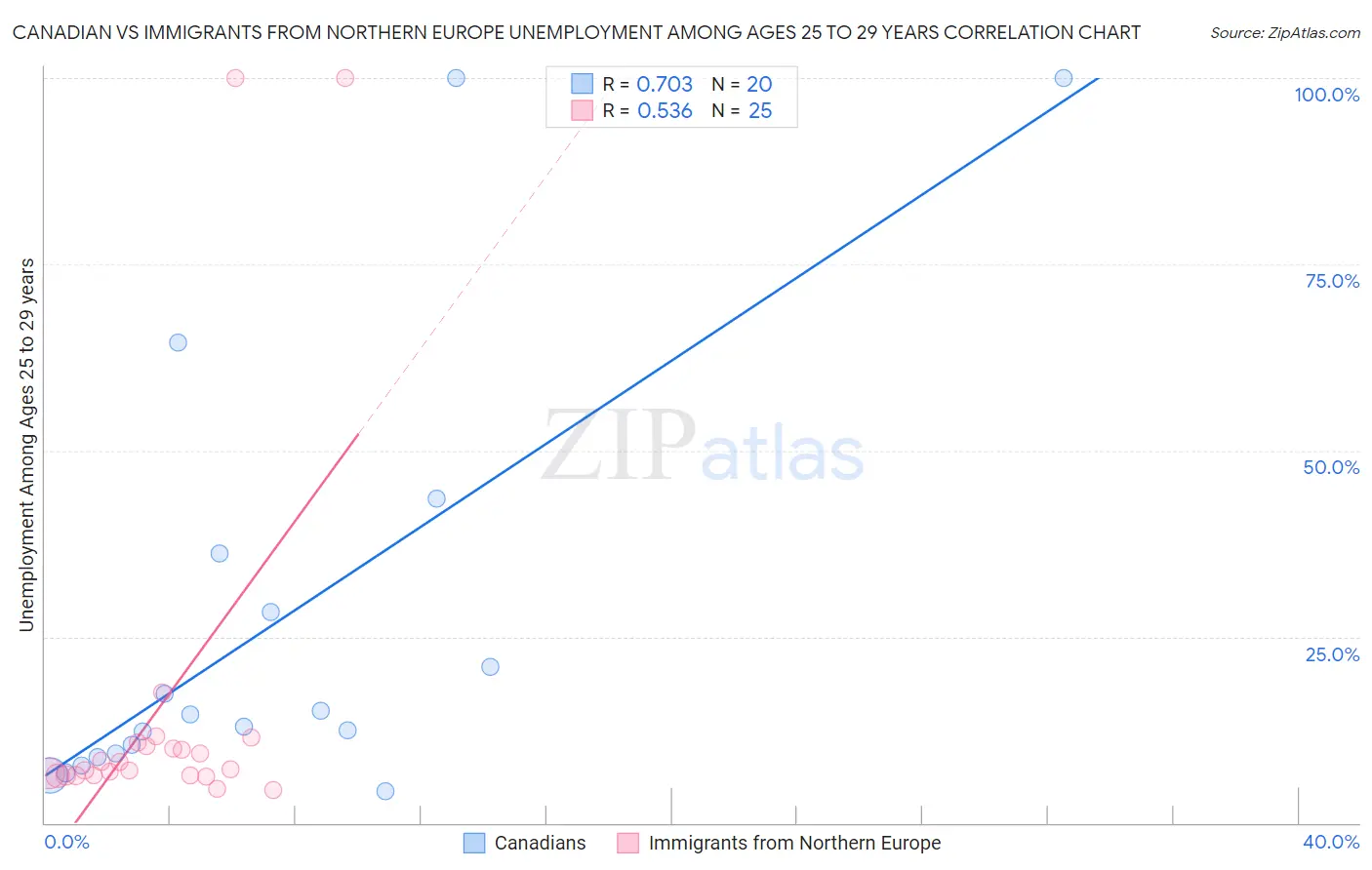 Canadian vs Immigrants from Northern Europe Unemployment Among Ages 25 to 29 years