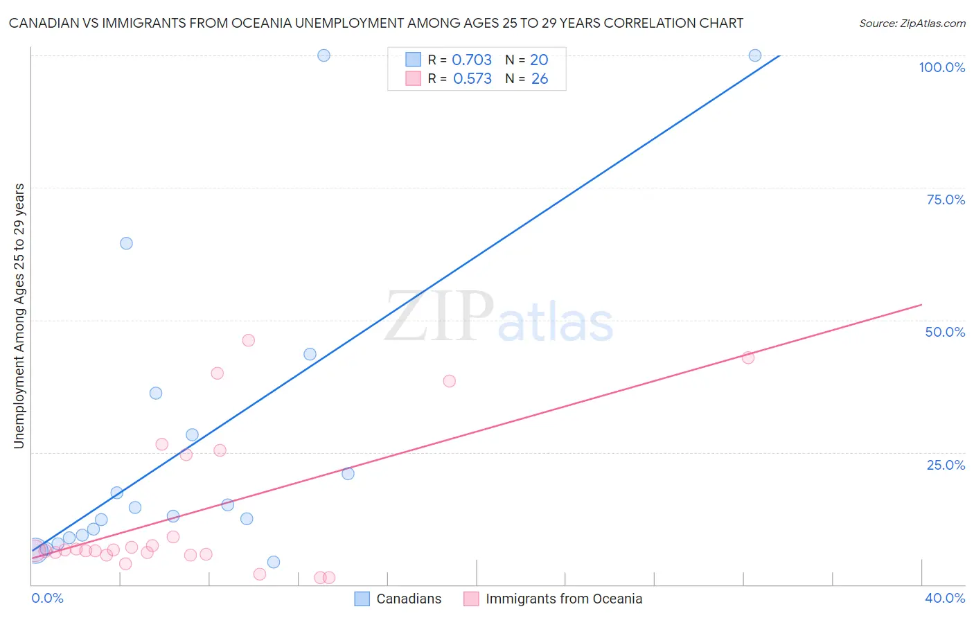 Canadian vs Immigrants from Oceania Unemployment Among Ages 25 to 29 years