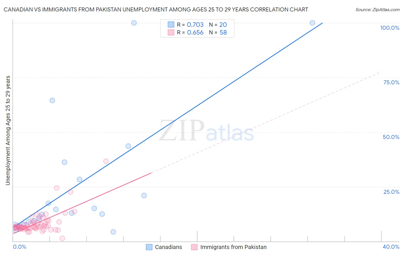 Canadian vs Immigrants from Pakistan Unemployment Among Ages 25 to 29 years