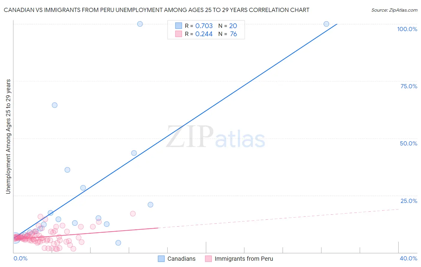 Canadian vs Immigrants from Peru Unemployment Among Ages 25 to 29 years