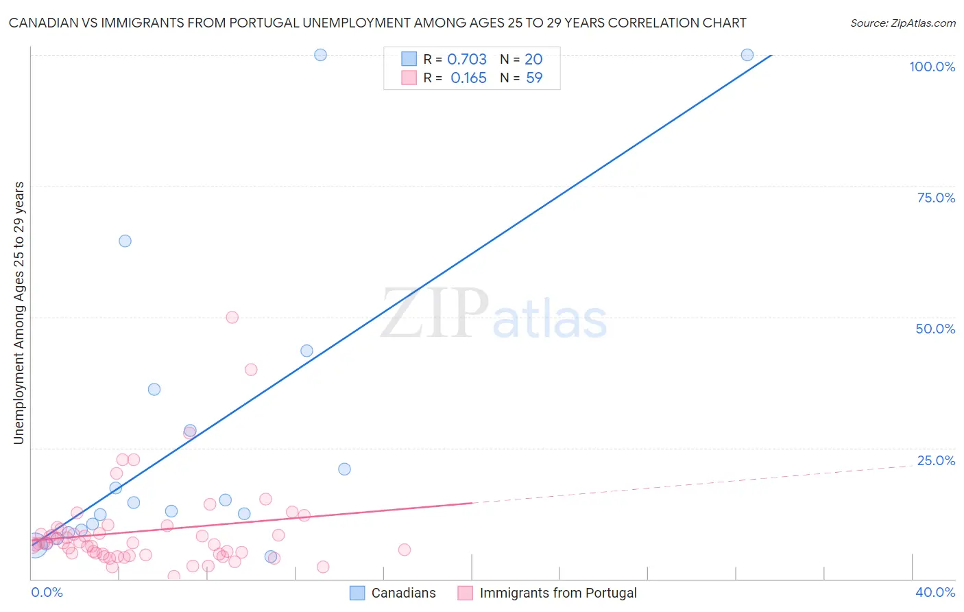 Canadian vs Immigrants from Portugal Unemployment Among Ages 25 to 29 years