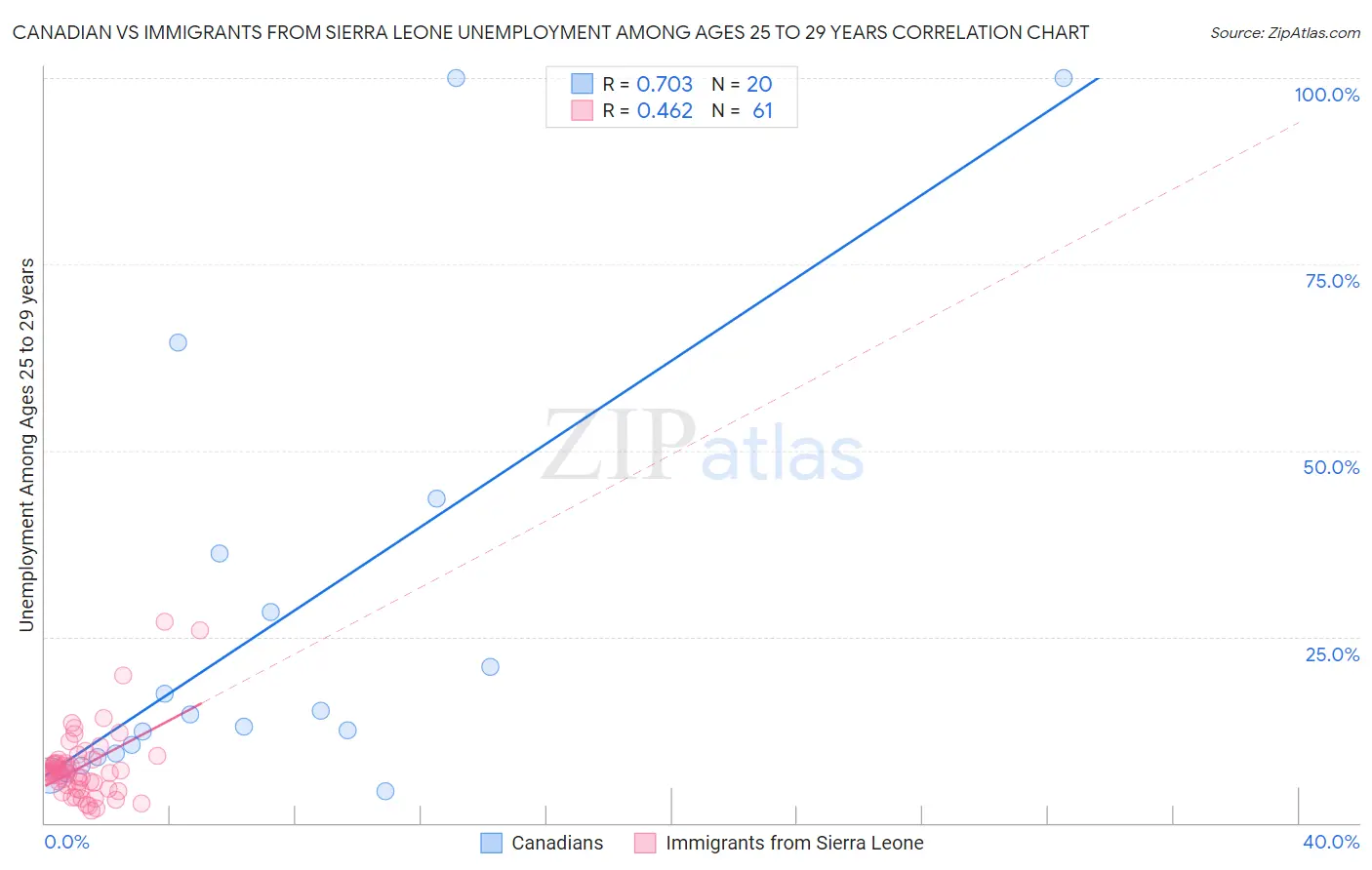 Canadian vs Immigrants from Sierra Leone Unemployment Among Ages 25 to 29 years