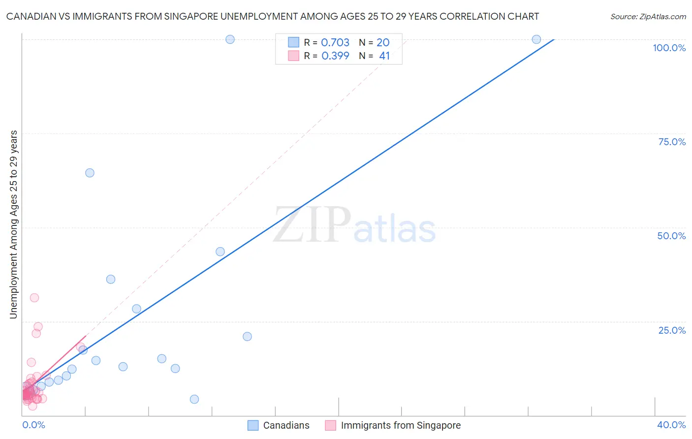 Canadian vs Immigrants from Singapore Unemployment Among Ages 25 to 29 years