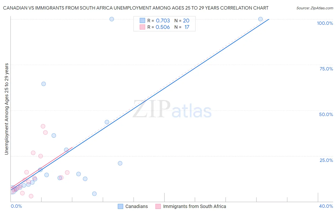 Canadian vs Immigrants from South Africa Unemployment Among Ages 25 to 29 years