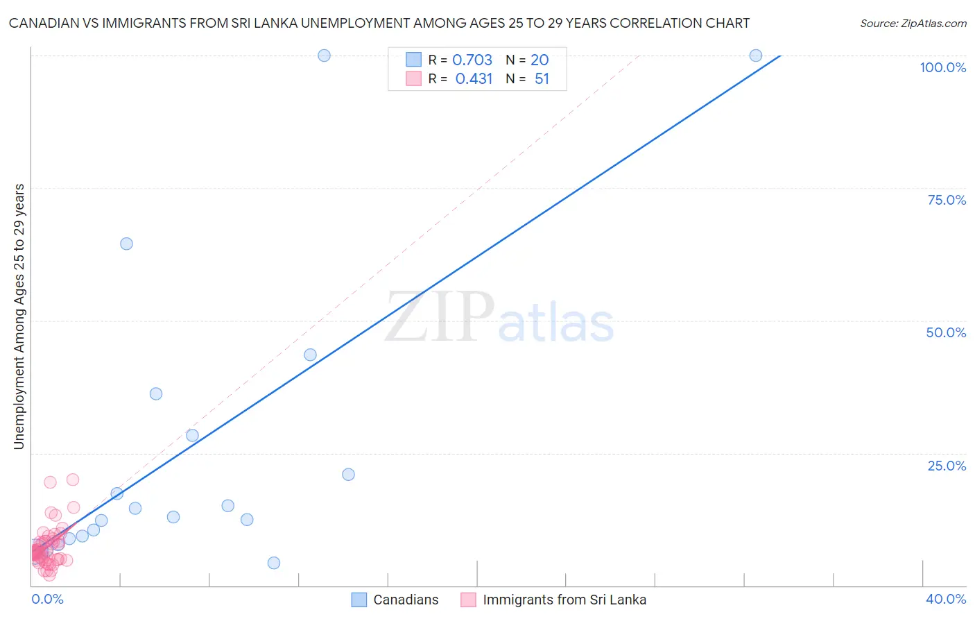 Canadian vs Immigrants from Sri Lanka Unemployment Among Ages 25 to 29 years