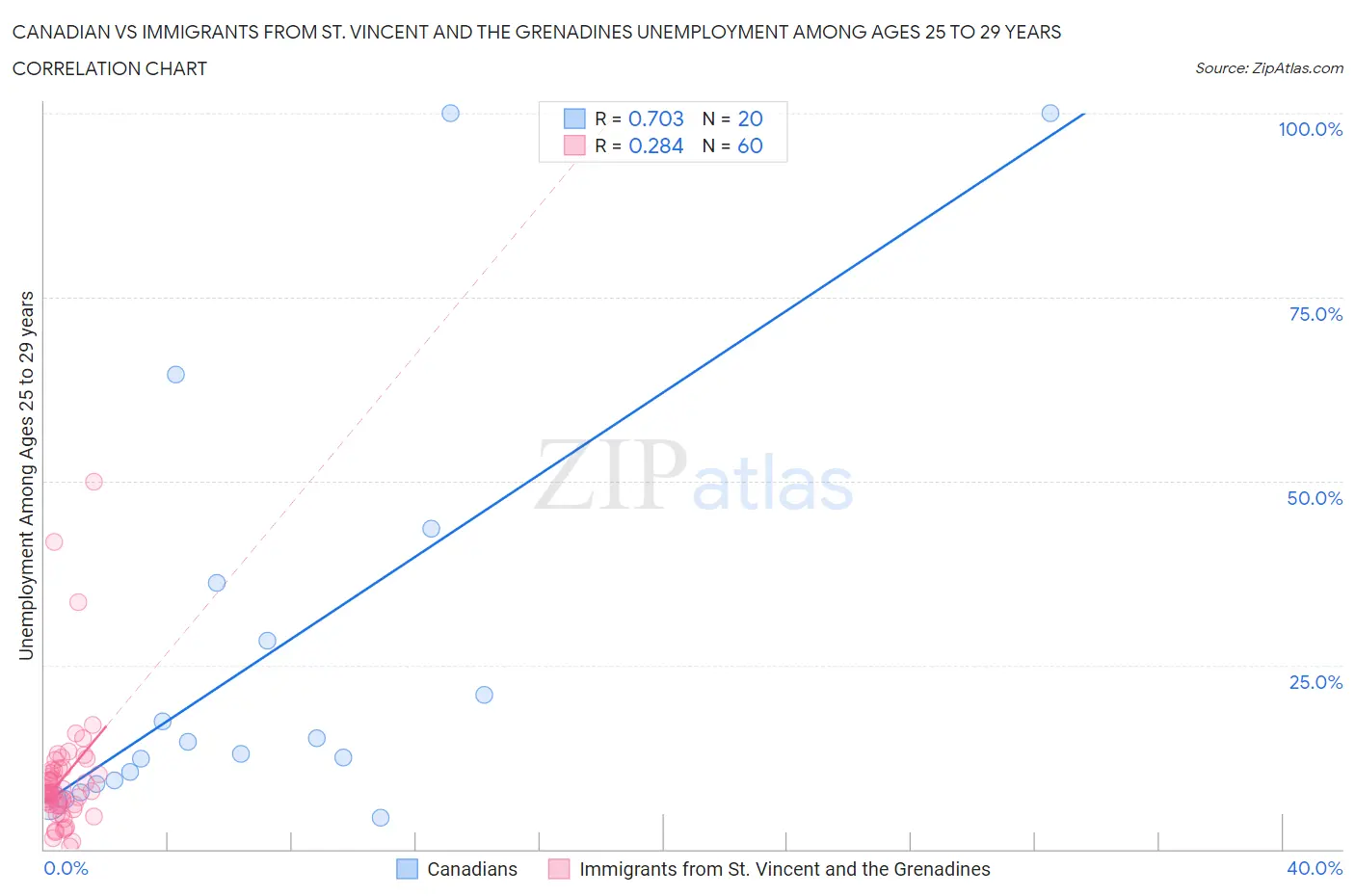 Canadian vs Immigrants from St. Vincent and the Grenadines Unemployment Among Ages 25 to 29 years