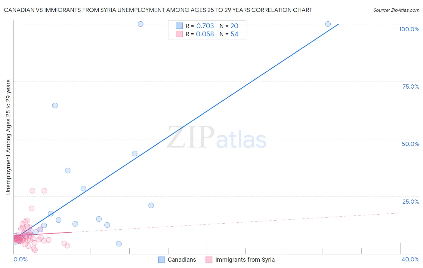 Canadian vs Immigrants from Syria Unemployment Among Ages 25 to 29 years