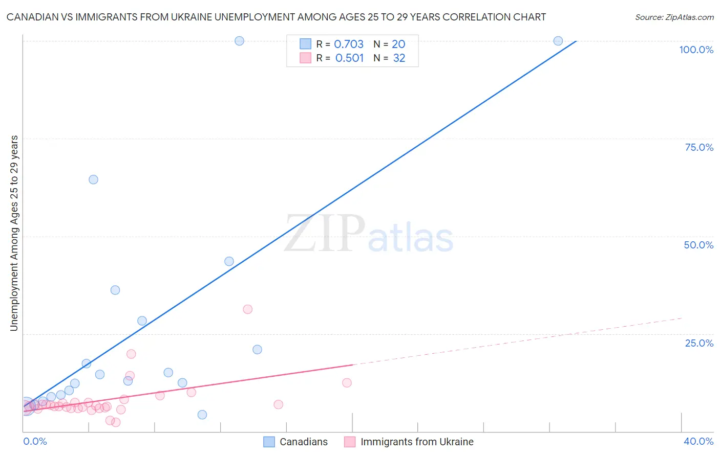 Canadian vs Immigrants from Ukraine Unemployment Among Ages 25 to 29 years