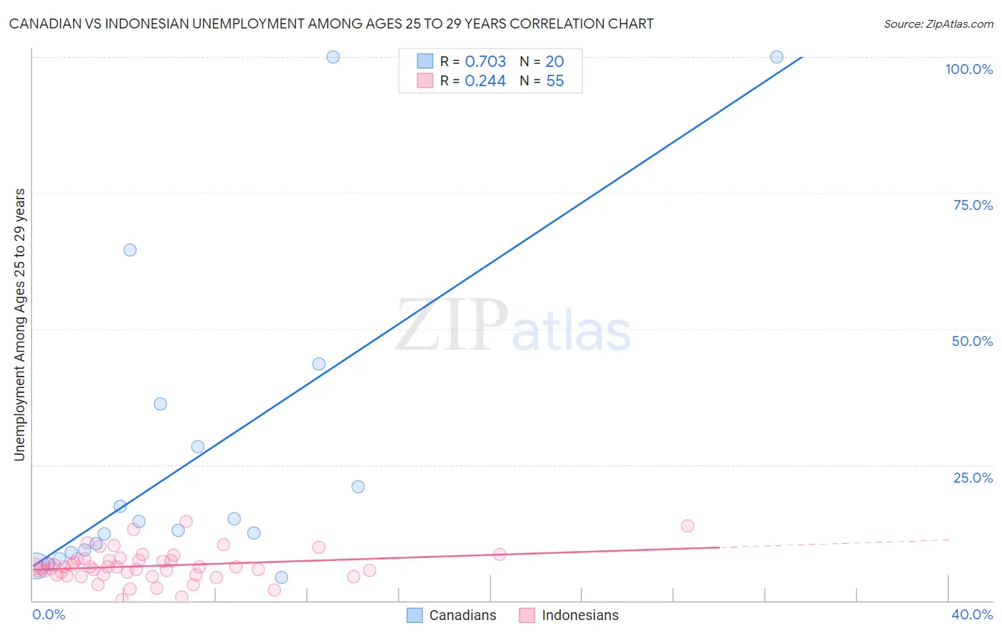 Canadian vs Indonesian Unemployment Among Ages 25 to 29 years