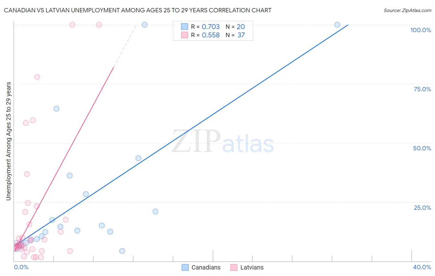 Canadian vs Latvian Unemployment Among Ages 25 to 29 years