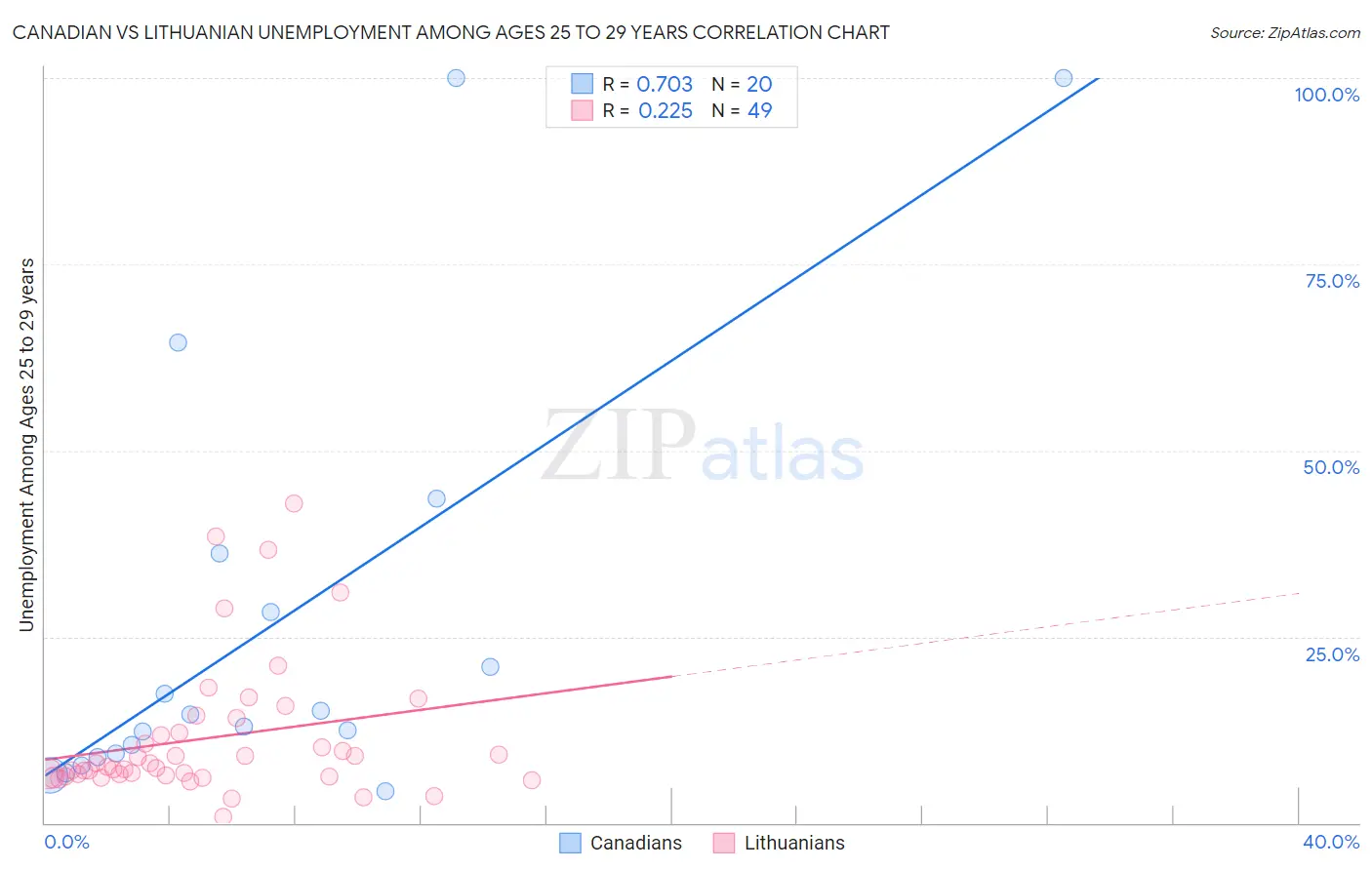 Canadian vs Lithuanian Unemployment Among Ages 25 to 29 years