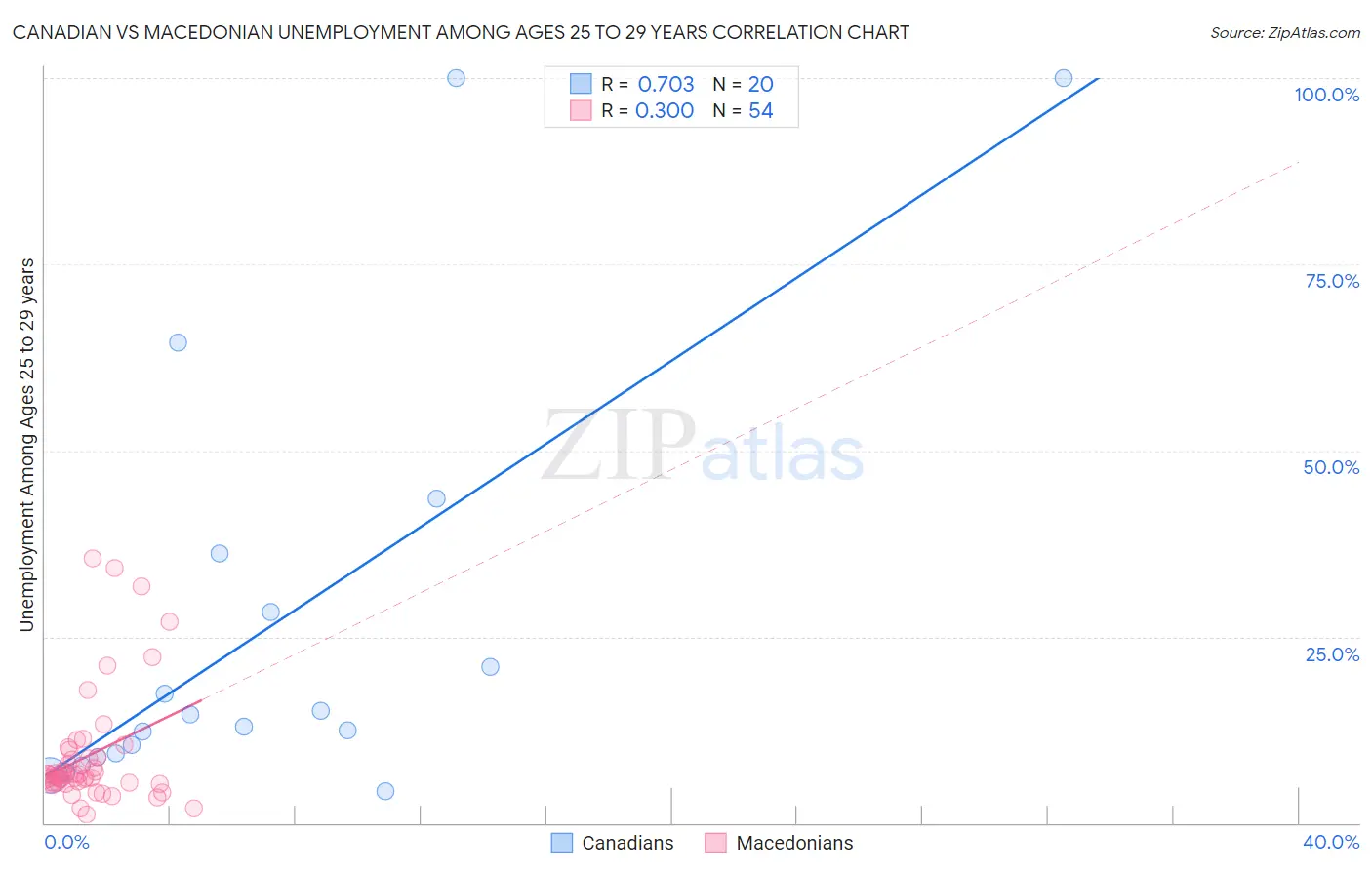 Canadian vs Macedonian Unemployment Among Ages 25 to 29 years