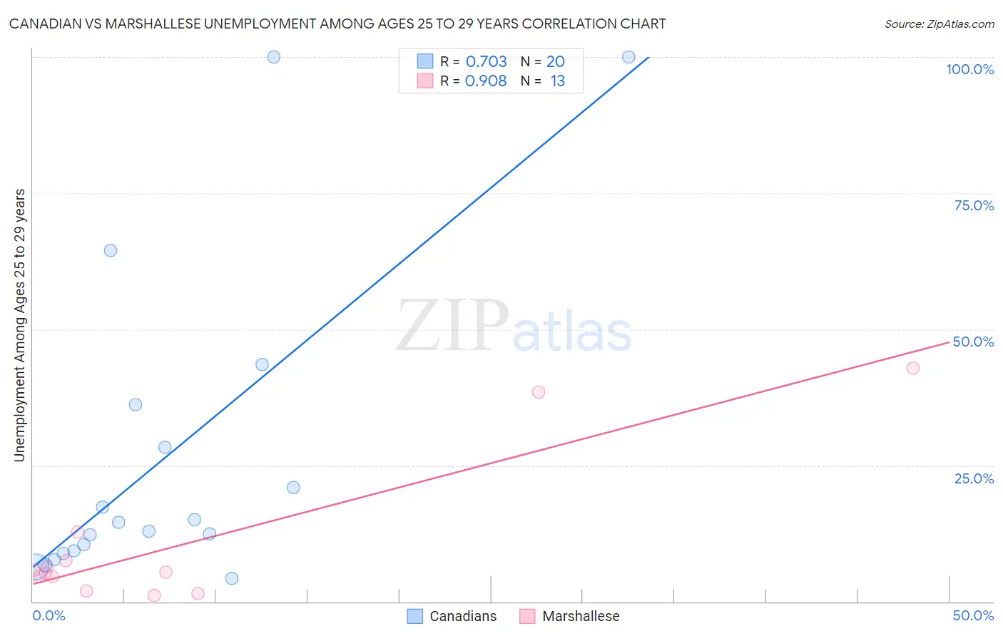 Canadian vs Marshallese Unemployment Among Ages 25 to 29 years