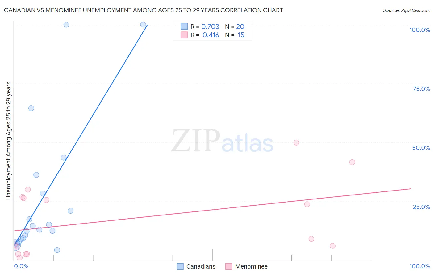 Canadian vs Menominee Unemployment Among Ages 25 to 29 years
