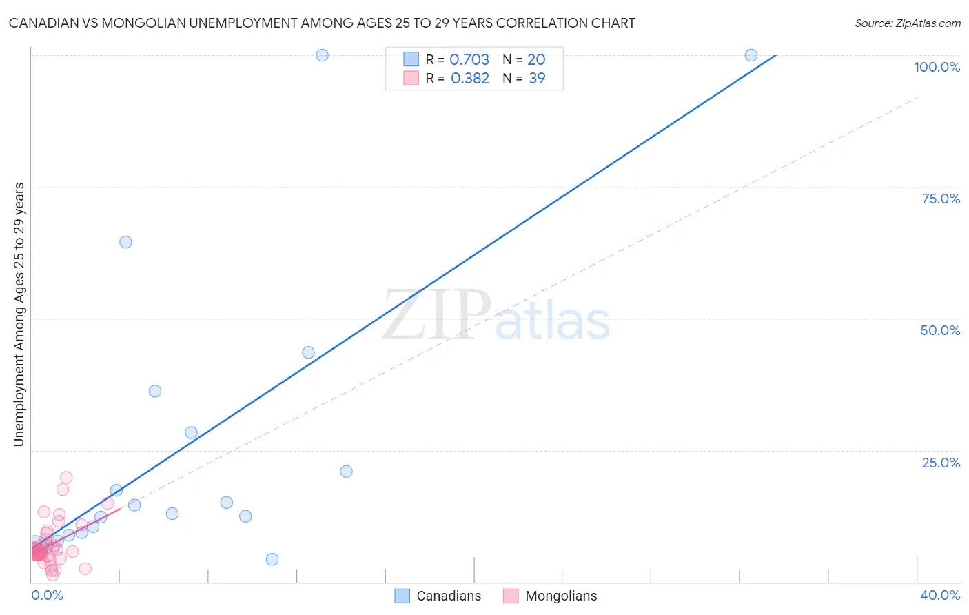 Canadian vs Mongolian Unemployment Among Ages 25 to 29 years