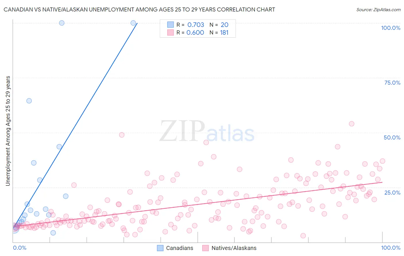 Canadian vs Native/Alaskan Unemployment Among Ages 25 to 29 years