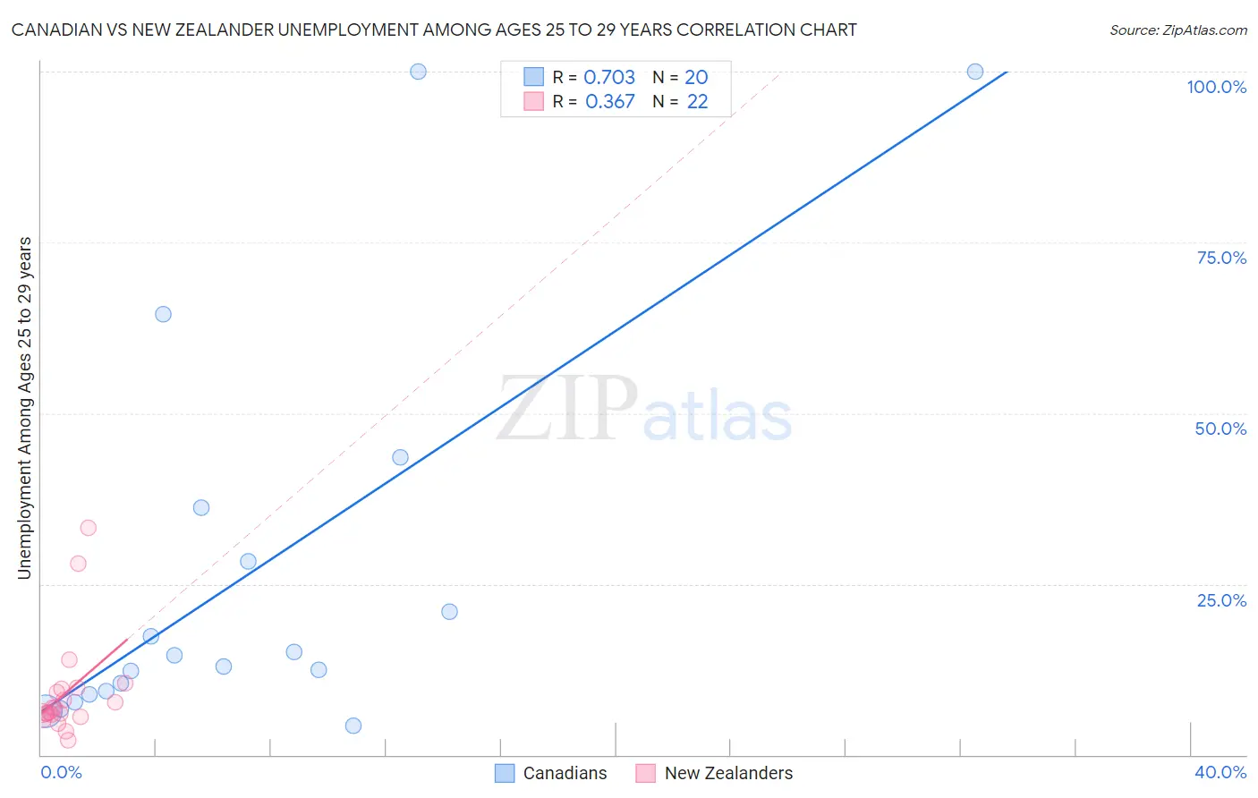 Canadian vs New Zealander Unemployment Among Ages 25 to 29 years