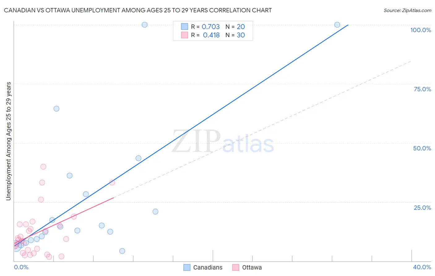 Canadian vs Ottawa Unemployment Among Ages 25 to 29 years