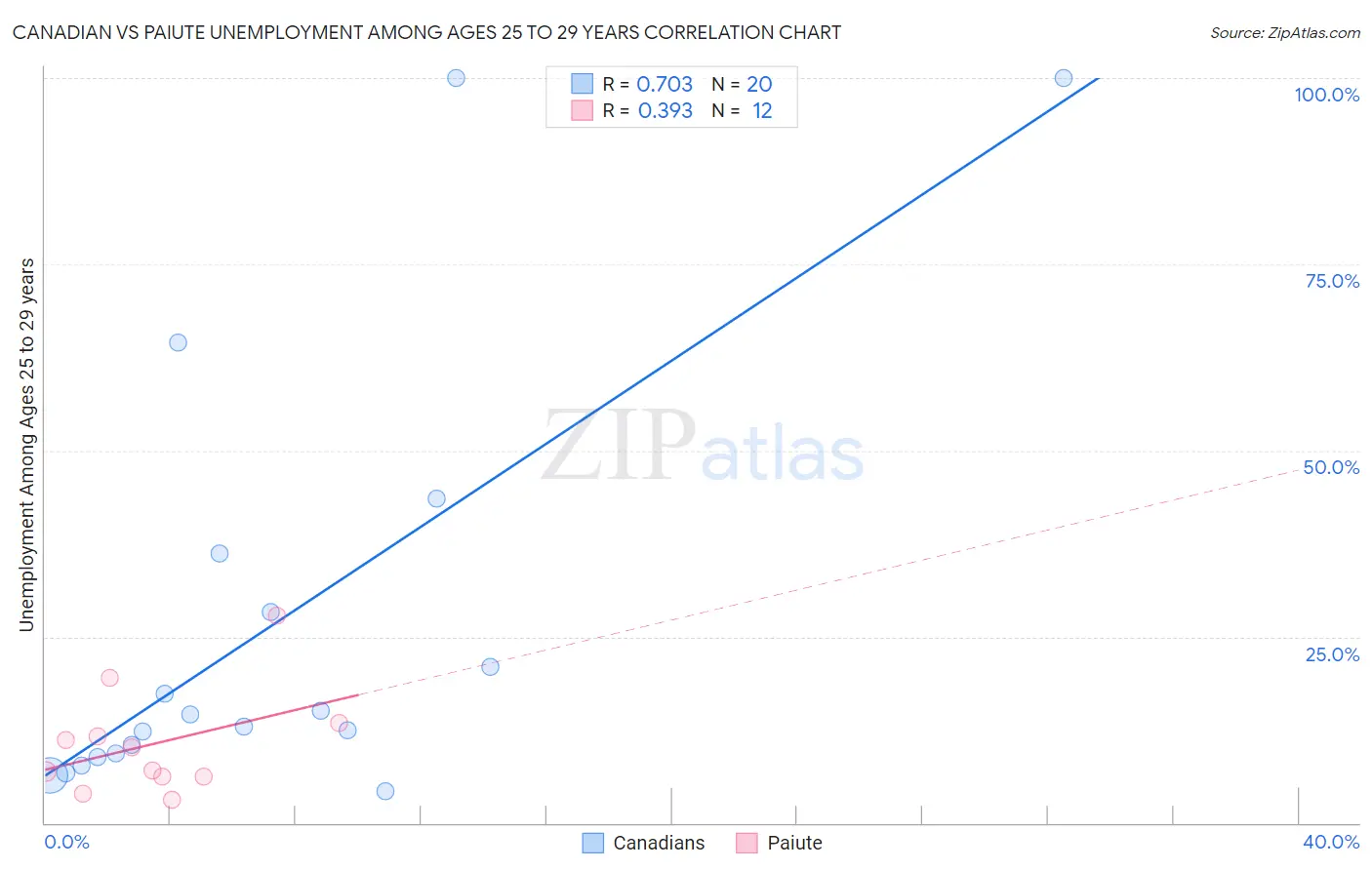 Canadian vs Paiute Unemployment Among Ages 25 to 29 years