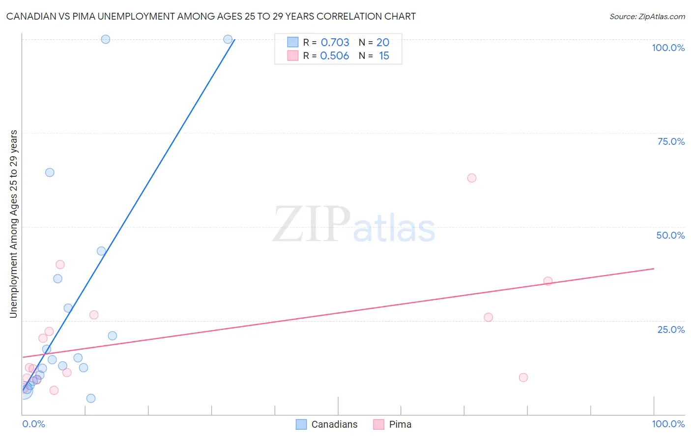 Canadian vs Pima Unemployment Among Ages 25 to 29 years