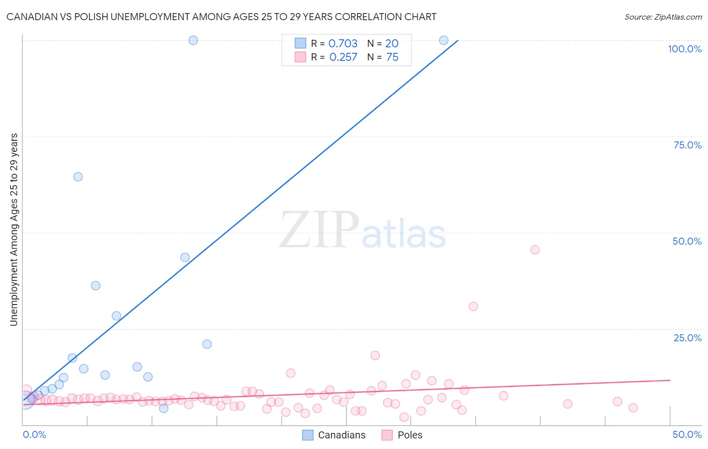 Canadian vs Polish Unemployment Among Ages 25 to 29 years