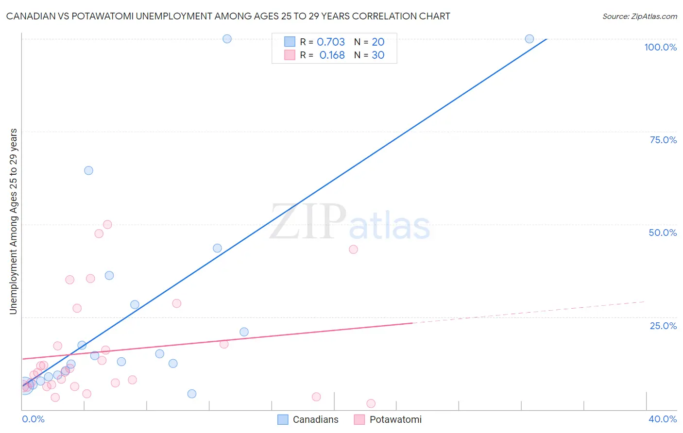 Canadian vs Potawatomi Unemployment Among Ages 25 to 29 years