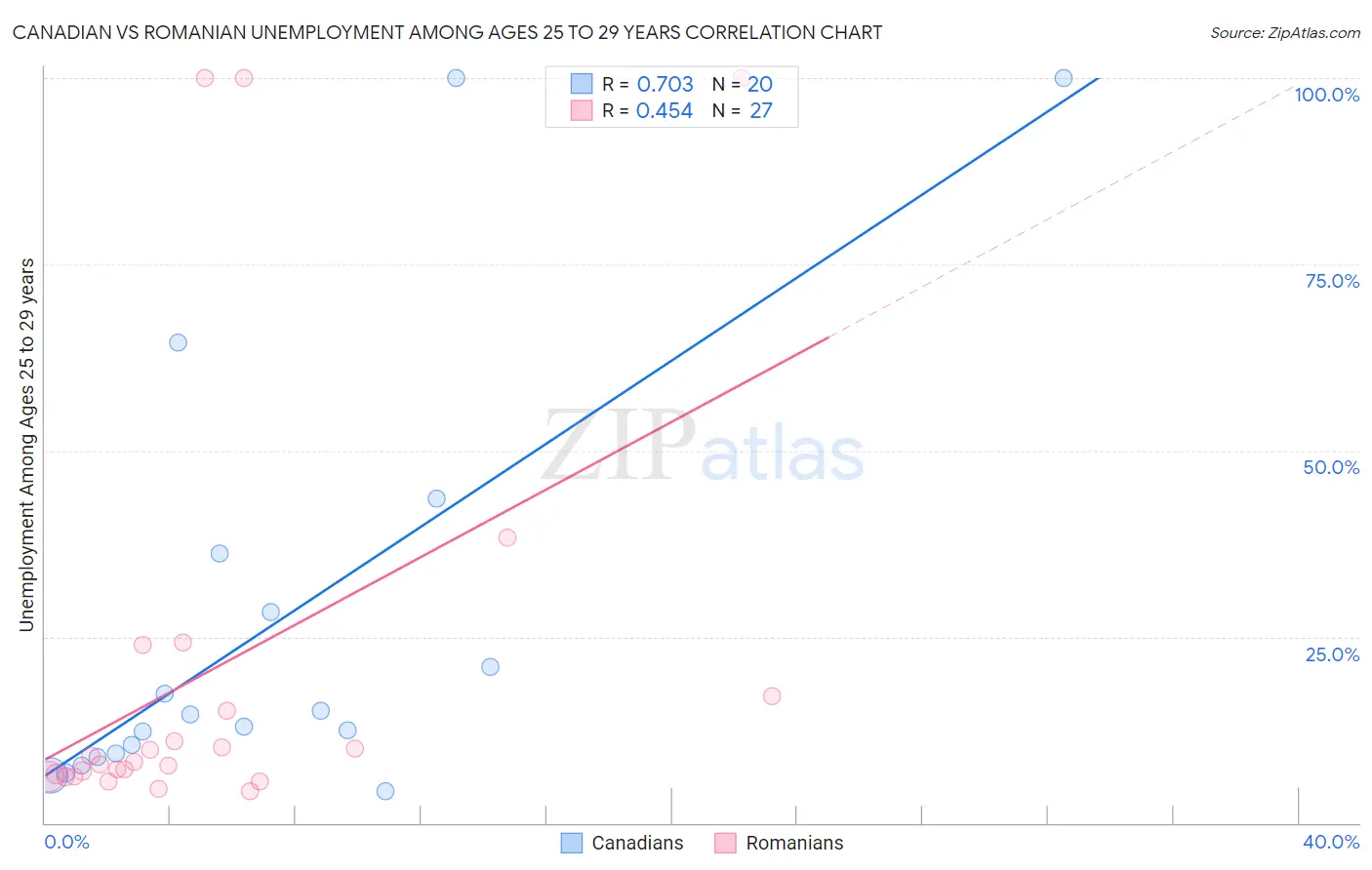 Canadian vs Romanian Unemployment Among Ages 25 to 29 years