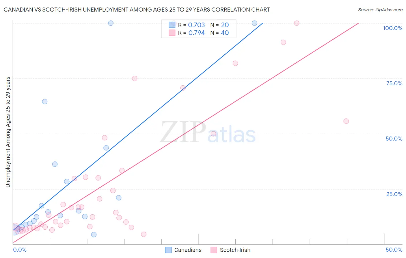 Canadian vs Scotch-Irish Unemployment Among Ages 25 to 29 years