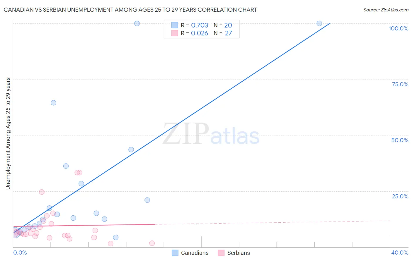 Canadian vs Serbian Unemployment Among Ages 25 to 29 years