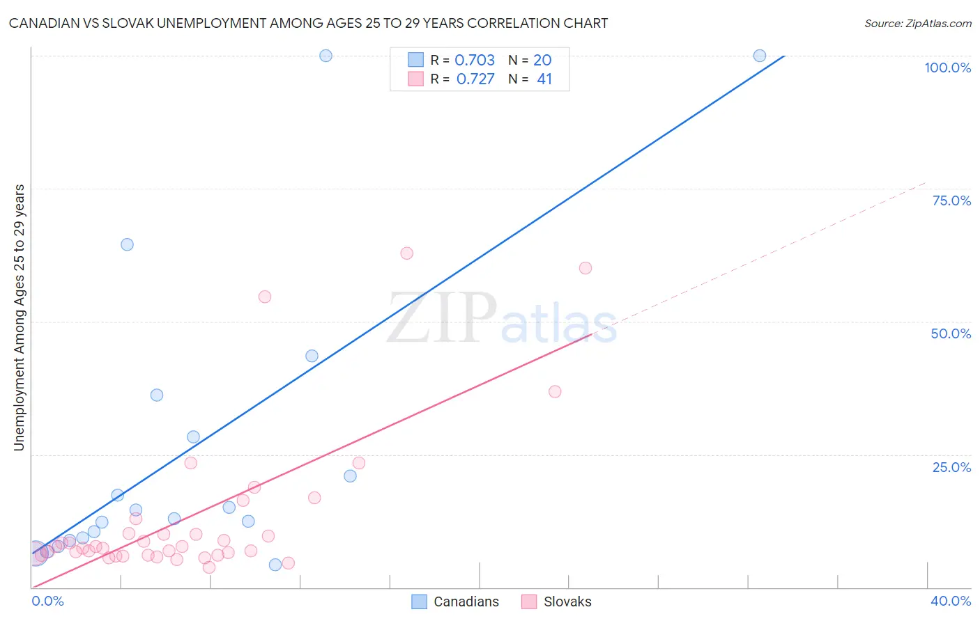 Canadian vs Slovak Unemployment Among Ages 25 to 29 years